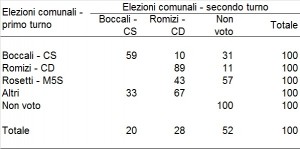 Flussi elettorali comunali primo turno / comunali secondo turno a Perugia