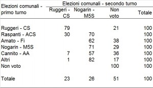 Flussi elettorali comunali primo turno / comunali secondo turno a Livorno