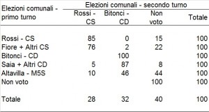 Flussi elettorali comunali primo turno / comunali secondo turno a Padova