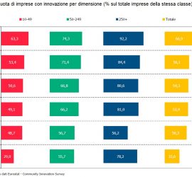 Quota di imprese con innovazione per dimensione