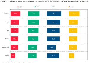 Paesi UE. Quota di imprese con innovazione per dimensione